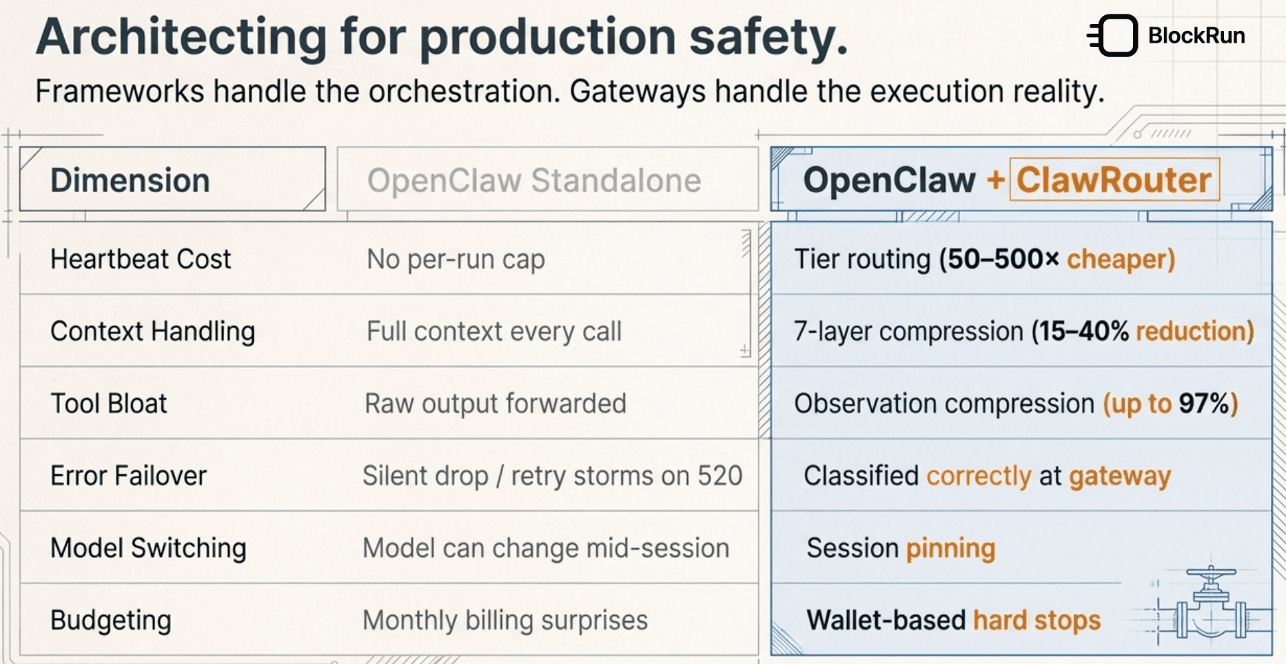OpenClaw standalone vs OpenClaw + ClawRouter — full comparison across cost, context, error handling, and budgeting