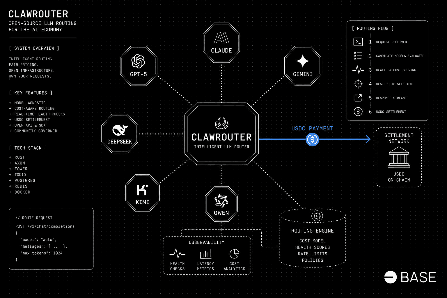 ClawRouter routing diagram on Base — agent-native LLM router with 15-dimension classifier and USDC payment