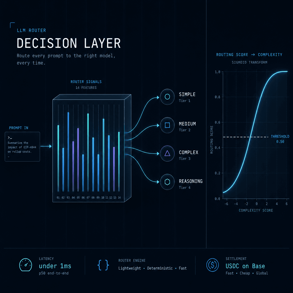 ClawRouter decision layer — 14-dimension scoring, tier classification, quality-first fallbacks