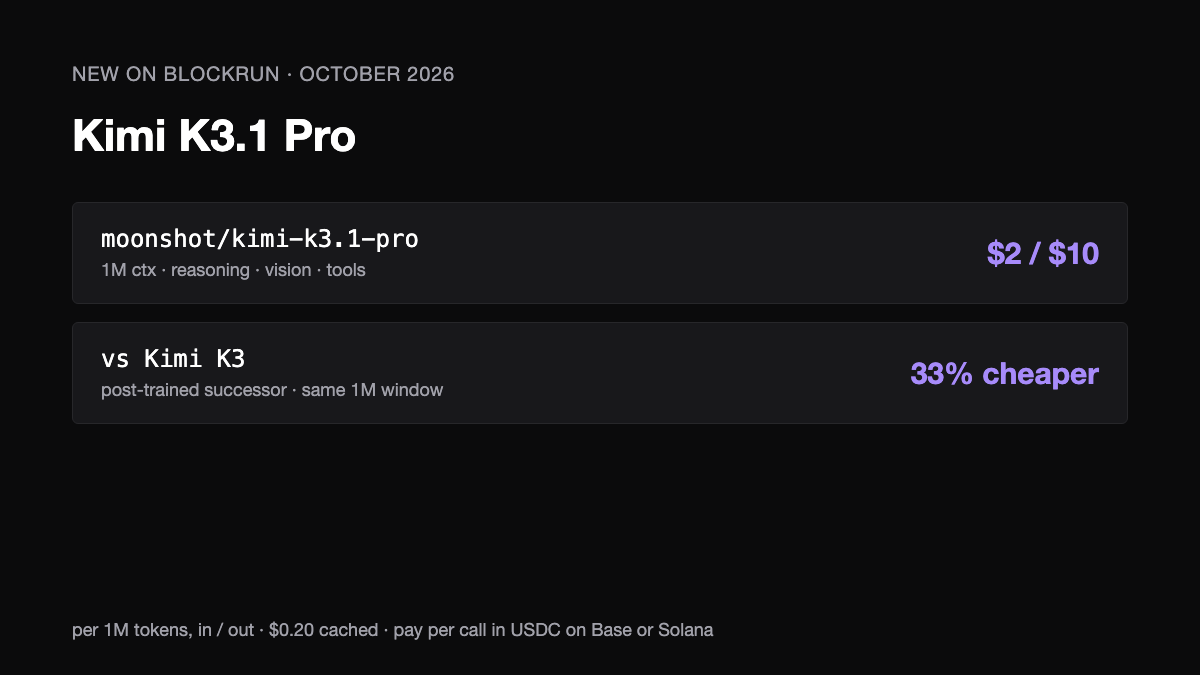 Kimi K3.1 Pro at $2 in and $10 out per 1M tokens, a third cheaper than Kimi K3, payable per call in USDC on Base or Solana